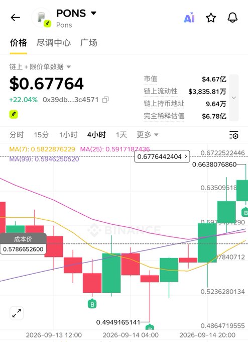 A cryptocurrency tracking screen shows the PONS token priced at $0.67764 (+22.04%), displaying a candlestick chart with moving averages (MA7, MA25, MA99) and market cap data of $4.67亿 on Binance.