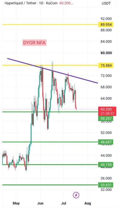A daily KuCoin candlestick chart of $HYPE/USDT shows price currently testing the 60.200 support level (with a highlighted 21.48%–59.257 range), having just been rejected from the descending trendline and 75.584 horizontal resistance—a setup illustrating the post's point that price is holding a key higher-timeframe support that has repeatedly attracted buyers.