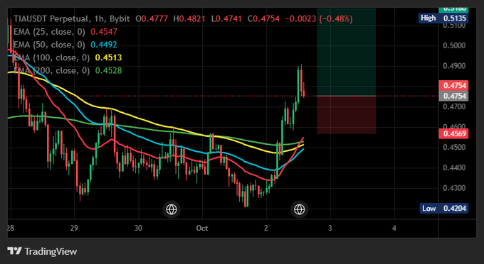A TradingView chart of the TIAUSDT Perpetual pair on Bybit (1h timeframe) showing price at 0.4777 with EMA (25, 50, 100, 200) indicators, currently down 0.48%.