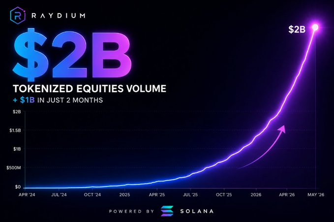 The image is a graphic representation of a graph showing the rise of tokenized equities over several months, with a particular spike shown by $2B. This indicates that a major milestone has been achieved, which is another $1B being added in just two months. In the same context as the graph, there's an accompanying post discussing Solana adoption on Raydium and its impact on the growth of tokenized equities. The image also highlights how Raydium remains at the center of this growth by focusing on what is in the image and how it relates to the post.