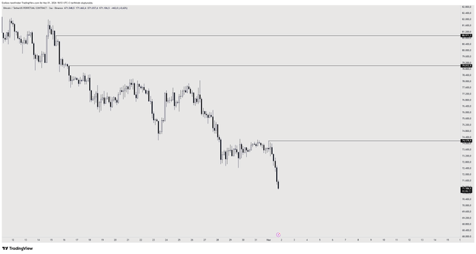 "This image shows a line graph of currency trading data with Bitcoin and other cryptocurrencies being listed. The chart indicates that the price of Bitcoin has dropped significantly, reaching its lowest point at around 74.170 dollars. This suggests there may be liquidity issues in the lower price zone or an ongoing market event affecting cryptocurrency values."