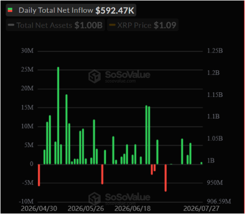 The image is a bar chart from SoSoValue tracking daily total net inflow for an XRP ETF, showing a cumulative total net assets of $1.00B with green bars (positive flows) dominating red bars (negative flows) over the period from 2026/04/30 to 2026/07/27, while XRP price sits at $1.09. This visual confirms the post's claim that the XRP ETF has surpassed $1 billion in assets, lending credibility to the bullish price targets mentioned.