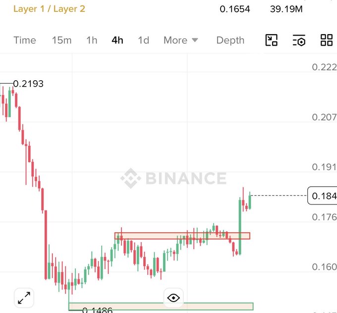 "BREAKING: $ADA just reclaimed its most important resistance zone. Support: $0.169-$0.171 Resistance: $0.19-$0.2 After days of consolidation, ADA finally broke above resistance with strong momentum and is now holding above the breakout level. My take: this is the". Focus on what is in the image and how it relates to the post.