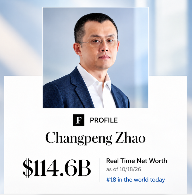 A Forbes profile graphic of Changpeng Zhao showing a Real Time Net Worth of $114.6B as of 10/18/26, ranked #18 in the world.