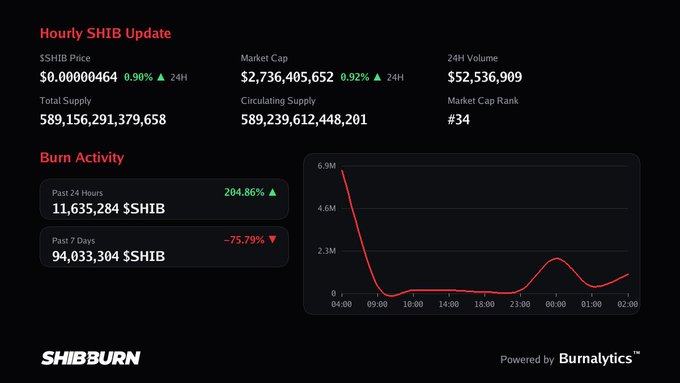 A dashboard titled "Hourly SHIB Update" from SHIBBURN, displaying Shiba Inu price, market cap, and a 24-hour burn activity chart powered by Burnalytics.