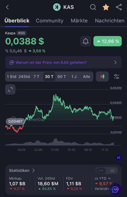 The image shows a CoinGecko price chart for Kaspa (KAS) at $0.0388, up 12.66% but down 3.50% over 30 days, with a market cap of $1.07B. The accompanying post argues that without solving a real-world problem, KAS is unlikely to recover from its steep decline, and even if a problem emerges, it will likely be solved by other projects.