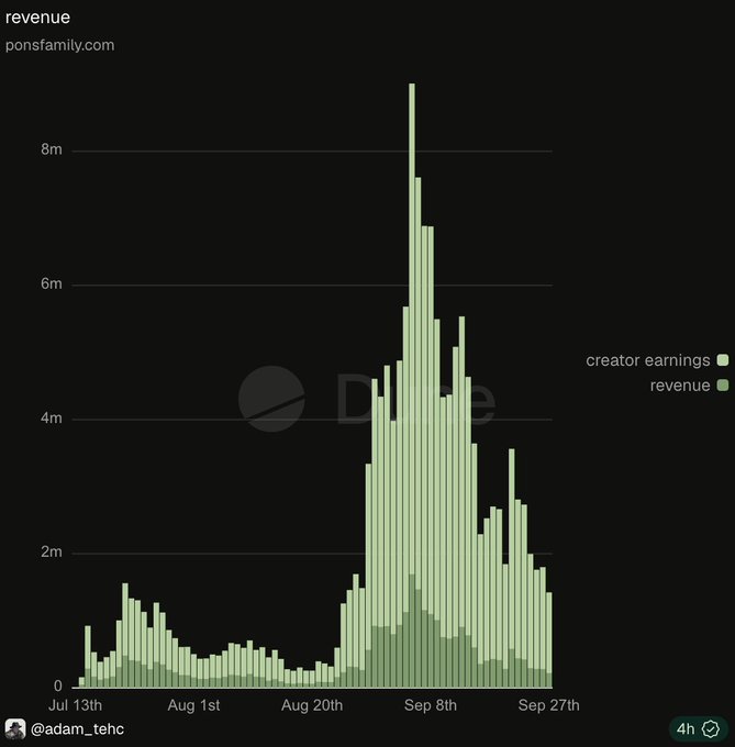 A bar chart titled 'revenue' from ponsfamily.com shows creator earnings and revenue spikes from July 13th to September 27th, with a major peak around September 8th exceeding 8 million.