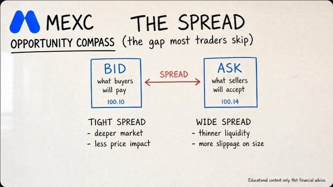 An educational graphic titled 'MEXC OPPORTUNITY COMPASS' explains 'THE SPREAD (the gap most traders skip)' between BID ($100.10) and ASK ($100.14) prices, distinguishing tight spreads from wide spreads. Text includes 'Educational content only. Not financial advice.'