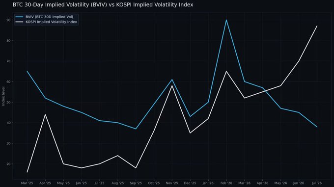 A line chart titled 'BTC 30-Day Implied Volatility (BVIV) vs KOSPI Implied Volatility Index' comparing BVIV and KOSPI volatility levels from March 2025 to July 2026, showing a divergence in mid-2026.