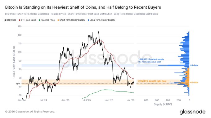 A Glassnode chart tracking BTC price (Jan '24–Jul '26) shows that 2.5M BTC supply sits near current spot levels around $62–68K—roughly matching the X post's claim that 2 million BTC changed hands in that range after five months of accumulation by buyers absorbing panic sellers.