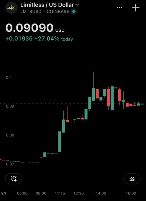 A cryptocurrency trading chart for Limitless (LMTSUSD) on Coinbase showing a price of 0.09090 USD with a daily gain of +27.04% (+0.01935), displayed with green and red candlesticks.