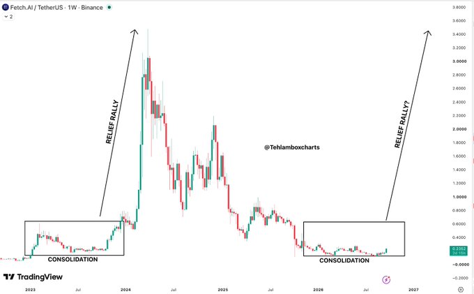 A TradingView weekly chart of Fetch.AI/TetherUS (FETUSDT) on Binance, annotated with two 'CONSOLIDATION' zones and upward arrows labeled 'RELIEF RALLY,' projecting potential price gains to $3.00–$3.80, watermarked by @Tehllamboxcharts.