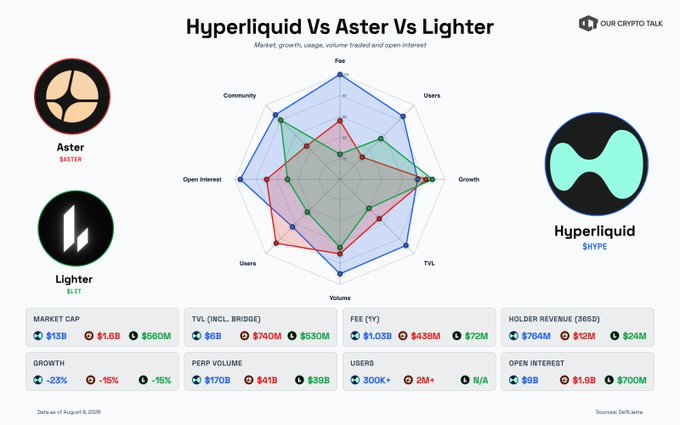 A radar chart from "Our Crypto Talk" comparing Hyperliquid ($HYPE), Aster ($ASTER), and Lighter ($LIT) perpetual DEXs across metrics like fees, users, growth, TVL, volume, open interest, and community, with Hyperliquid leading on most metrics ($6B market cap, $1.05B fees, $700M OI) while Aster and Lighter trail significantly—directly visualizing the post's claim that all three shipped big results this year but Hyperliquid stands out as the strongest perp DEX bet.
