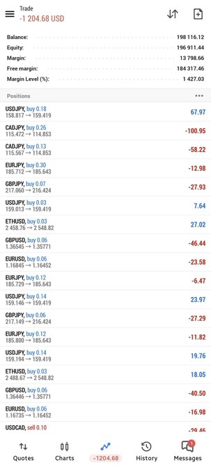 A screenshot of a trading account showing a balance of 198,116.12 USD and equity of 196,911.44, with a floating loss of -1,204.68 USD on various forex positions including USDJPY, CADJPY, EURJPY, GBPJPY, ETHUSD, GBPUSD, and EURUSD.