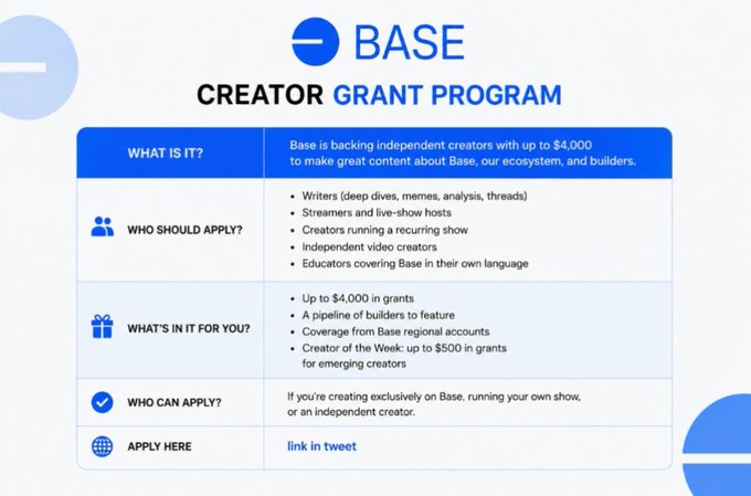 An informational graphic for the 'BASE CREATOR GRANT PROGRAM' detailing that Base is backing independent creators with up to $4,000 in grants, including sections on who should apply and what's in it for them.