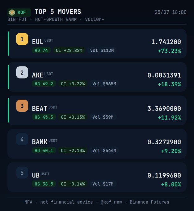 A dark-themed 'TOP 5 MOVERS' leaderboard from KOF shows Binance Futures coins ranked by Hot-Growth: EUL (+73.23%, Vol $112M), AKE (+18.39%), BEAT (+11.92%), BANK (+9.20%), and UB (+8.00%), dated 25/07 18:00.