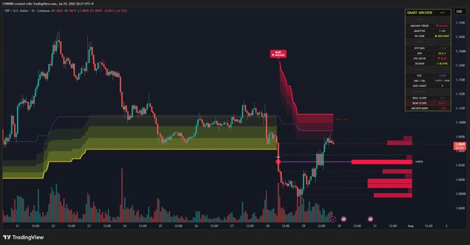 A TradingView chart of XRP/USD on Coinbase (1-hour timeframe, dated July 29, 2026) shows price action with highlighted resistance zones and a "SMART ANCHES" indicator panel on the right, illustrating the cryptocurrency's attempt to break through the $1.1 resistance level mentioned in the accompanying bullish breakout analysis.