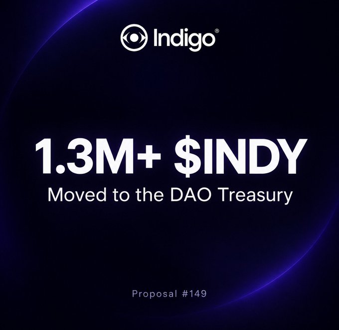 The image announces that over 1.3M $INDY tokens have been transferred to the Indigo DAO Treasury under Proposal #149, reinforcing the protocol's financial foundation with the DAO now holding 8.14M INDY (32.5% of supply).