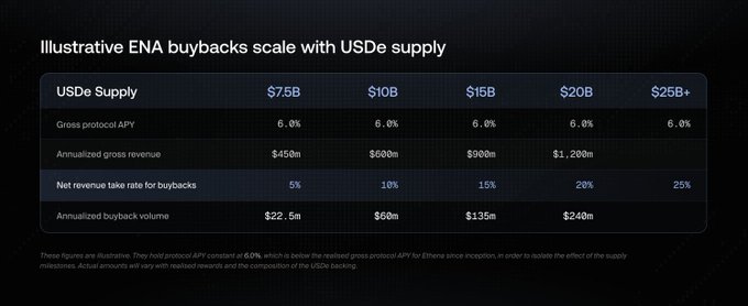 The image displays an illustrative table titled "ENA buybacks scale with USDe supply," showing how buyback volumes increase from $22.5M to $240M as USDe supply grows from $7.5B to $25B+, with a constant 6.0% gross protocol APY and scaling net revenue take rates of 5% to 25%. This directly supports the post by illustrating how Ethena's proposed fee switch activation at the $7.5B USDe supply milestone would generate approximately $22.5M in annualized buyback volume for ENA holders, with growth tied to future supply expansion.