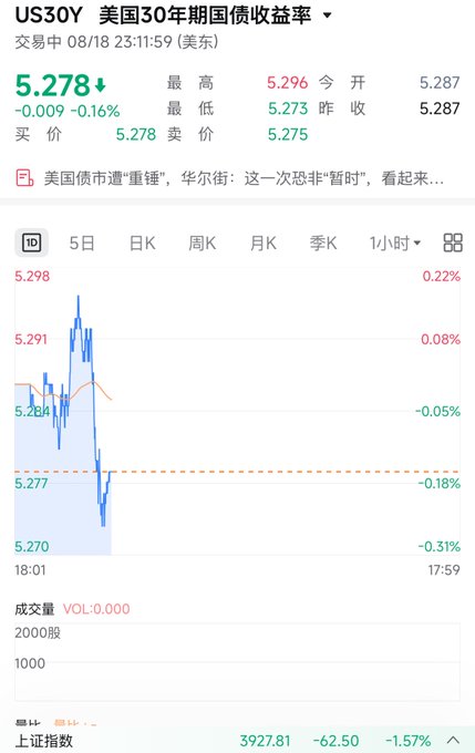 A financial chart for US30Y (US 30-year Treasury Yield) showing a current rate of 5.278, down 0.16%, with intraday price movement and a Shanghai Composite index of 3927.81 at the bottom.