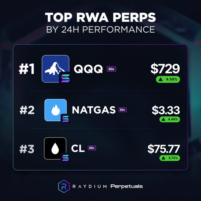 The image displays a bar graph that shows performance data of various RWA perps, along with the respective prices associated with them. The top performing RWA perps are labeled at the top of the graph, while those who come in second place are positioned between them. On the same horizontal axis as price, there is an upward-sloping line indicating the growth of performance over time for each RWA performer.