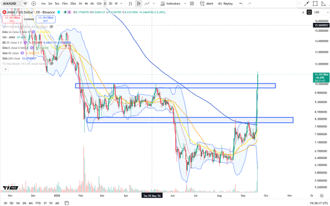 A daily AVAX/USD chart on Binance showing price action between roughly $4–$16 from November 2025 through September 2026, featuring Bollinger Bands, EMA 9/20/34, VWAP, and two blue consolidation zones around $9.50–$10 and $8.30–$8.50 that AVAX has recently broken above with a strong bullish candle. The caption reflects the post's "Clean" sentiment by highlighting the textbook breakout from a well-defined consolidation range.