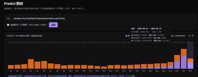 The image shows a "Predict 积分" (Predict Points) dashboard displaying an address (0x48bc17a472d2fb55f2dee381347d4cca68f7076c) with a bar chart of weekly points distribution from W1 to W28 (2024-05-12 to 2024-05-19), where contract points ($82,341) significantly outweigh OPR ($0.066), illustrating the post's claim of surging activity and halved point costs on predict.fun around the World Cup period.