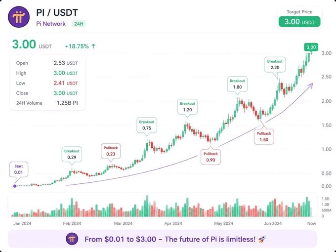 A Pi Network (PI/USDT) price chart showing growth from $0.01 to $3.00, marked with various breakout and pullback points, with a target price of 3.00 USDT and 18.75% increase.