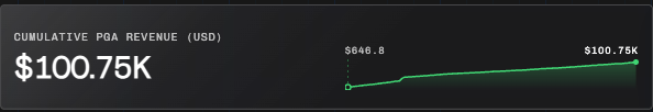The image displays a cumulative PGA revenue chart showing Arbitrum One's priority fees growth from $646.8 to $100.75K, visually illustrating the recent milestone of crossing $100K in priority fee revenue generated by PGA within less than a week, as mentioned in the accompanying post.