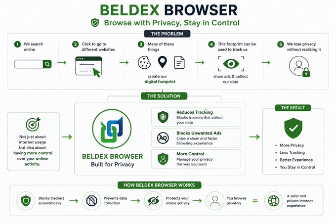 An infographic for 'BELDEX BROWSER' with the tagline 'Browse with Privacy, Stay in Control.' It outlines the problem of online privacy loss in five steps, presents the Beldex Browser as the solution offering reduced tracking, blocked unwanted ads, and more control, and details how it works through blocking trackers, preventing data collection, and protecting online activity.