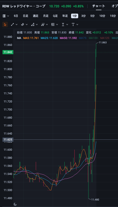 A stock chart for $RDW (Redwire Corporation) shows shares surging dramatically from around $11.50 to a high of $11.863, with the ticker displaying a +0.090 (+0.85%) gain, visually confirming the post's claim of an over 10% jump at market open.