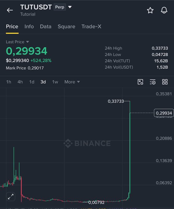 A Binance perpetual futures chart for TUT/USDT showing a last price of $0.29934, up 524.28% in 24 hours, with the price action displaying a massive vertical spike from around $0.00792 to a high of $0.33733. The dramatic parabolic move visually reinforces the post's warning that TUT is dangerously overheated, with the chart's steep green spike illustrating the kind of explosive rally that has historically preceded sharp flush-outs in similar meme coins like $HEI, $BANK, $RAVE, and $LAB.