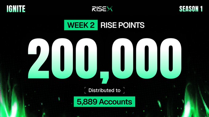 The image announces the distribution of Season 1 Week 2 RISE Points on RISEx, highlighting that 200,000 points were allocated to 5,889 accounts. The graphic prominently features the "200,000" total and the "5,889 Accounts" distributed to, visually reinforcing the post's message about the rewards distribution.
