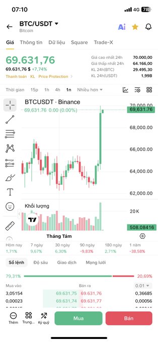 A cryptocurrency trading app screenshot showing the BTC/USDT (Bitcoin) price chart on Binance at $69,631.76 (+7.74%), featuring a single large bullish daily candle pushing price toward the key $69k-$70k resistance level referenced in the post, with green buy and red sell buttons at the bottom.