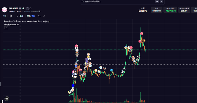 A cryptocurrency price chart labeled 'PARASITE' displayed in Korean, showing a stock/crypto trading interface with meme character avatars marking various price points along the candlestick chart.