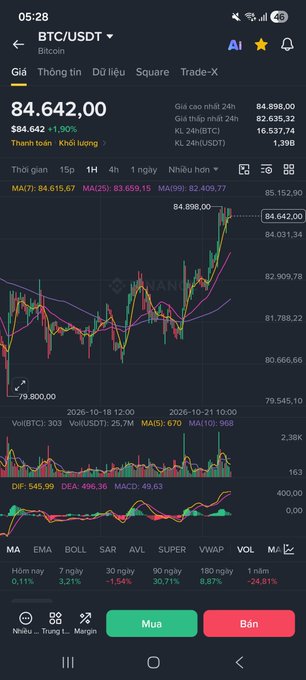 A Binance mobile screen shows a BTC/USDT chart at 84,642.00, marked up 1.90%, with candlesticks, moving averages, volume, and green “Mua” and red “Bán” buttons.