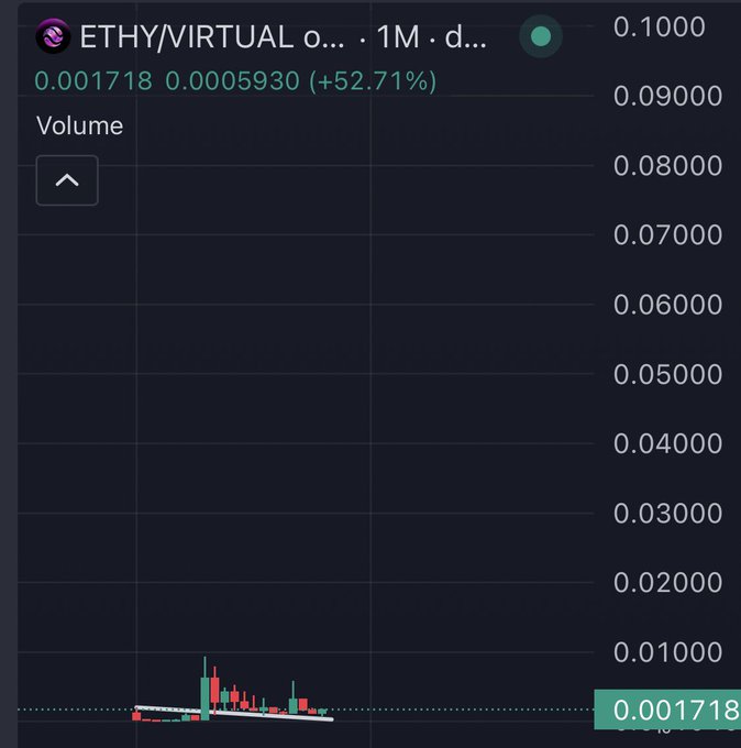 A dark-themed crypto chart showing the $ETHY/VIRTUAL pair on a 1-month timeframe, displaying a current price of 0.001718 against the ticker price of 0.0005930, with a +52.71% gain and relatively low volume candles clustered at the bottom of the chart.