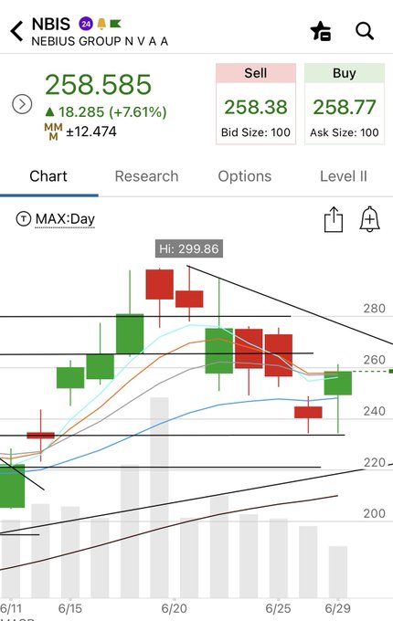 Stock chart screenshot of NBIS (Nebius Group N V A) showing a current price of 258.585, up 18.285 (+7.61%), with a daily candlestick chart spanning roughly 6/11 to 6/29 and a high of 299.86.