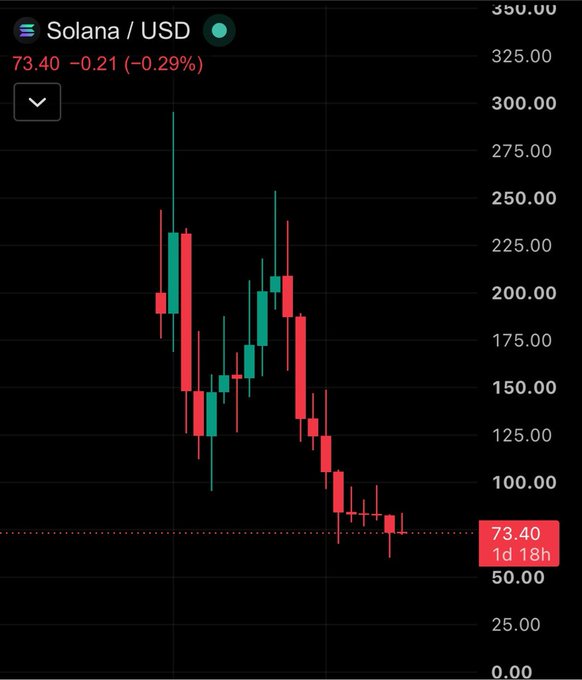 A candlestick chart of Solana / USD showing a price of 73.40, down 0.29%, with a sharp decline from highs near $290 down to current levels.