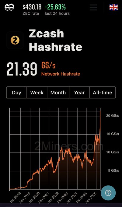 The image features a graph of increasing hashrate over time with Bitcoin listed at the bottom. The graph shows the increasing values from January 2015 to December 2010. There are two texts in the image, one at the top which says "ZEC", referring to the ZEC rate and another below that reads "all-time highs". This implies there is a rise in hashrate over time, possibly indicating increased mining difficulty or demand for Bitcoin. The caption suggests that miners want to avoid losing money by plugging in machines but are actually increasing their hashrate during this period due to the growing market value of Bitcoin.