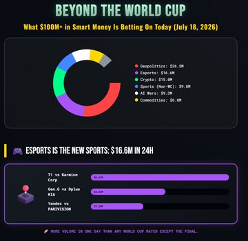 The image is an infographic titled "BEYOND THE WORLD CUP: What $100M+ in Smart Money is Betting On Today (July 18, 2026)," featuring a donut chart that breaks down prediction market activity by category—Geopolitics ($26.5M), Esports ($16.6M), Crypto ($15M), Sports (Non-WC) ($9.9M), AI Wars ($7.3M), and Commodities ($6.8M)—along with a bar chart highlighting that "Esports Is the New Sports" with $16.6M in 24-hour volume led by T1 vs Karmine Corp, Gen.G vs Oplus EU, and Zondex vs PAPRYION. It visually supports the post by illustrating where smart money is flowing beyond the World Cup, aligning with the cited figures for Geopolitics, Esports, and Crypto bets.