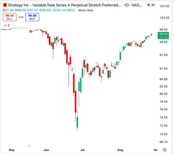 A daily candlestick chart of Strategy Inc's (STRC) Variable Rate Series A Perpetual Stretch Preferred stock (STRC) shows the price recovering from a July low near $72 to close at $98.09, up 0.96% on the day, visually confirming the post's claim that the preferred share has climbed back above $98 after months of volatile trading.