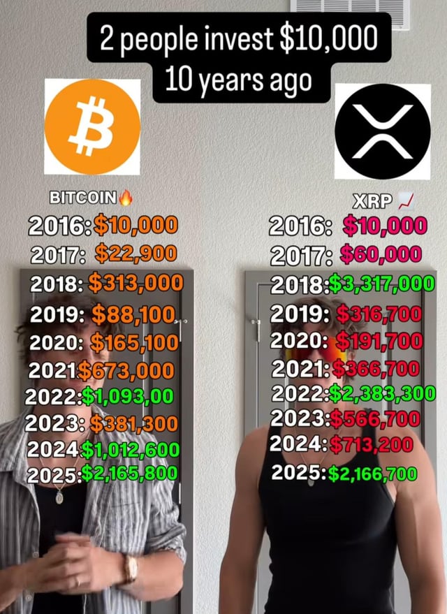In the image, two men are standing side by side against a plain gray wall. On either side of them are two framed signs displaying information about cryptocurrency values over the past few years. The left sign shows that ten years ago, $1 Bitcoin was worth $8,000 and $1 Ripple was worth $3,000. The right sign displays the current values of Bitcoin at $10,000 and Ripple at $7,500. The men are positioned in front of these signs to create a visual link between them and the information they provide about cryptocurrency gains over time.