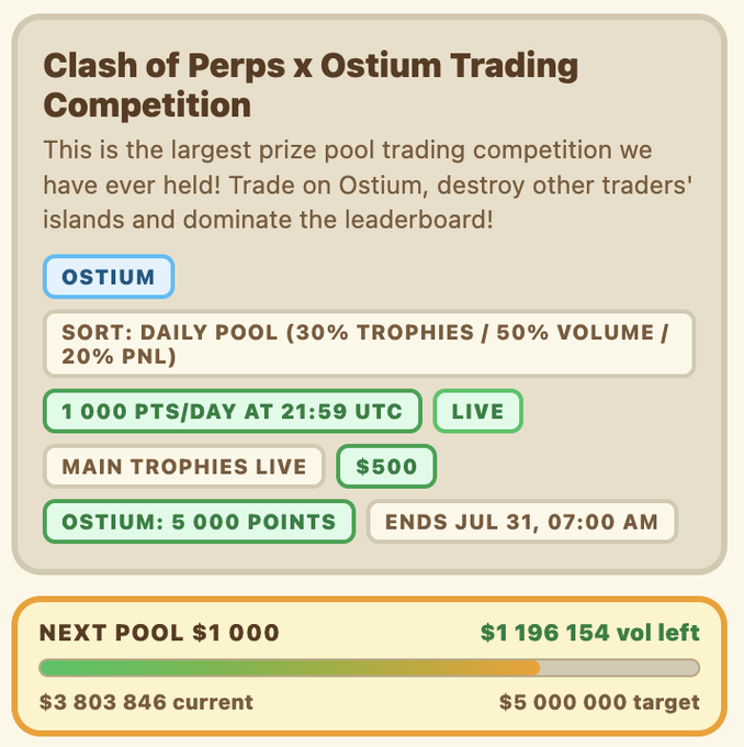 A promotional banner for the 'Clash of Perps x Ostium Trading Competition' featuring details like a $1,000 next pool, sorting criteria, and an end date of July 31, 07:00 AM.