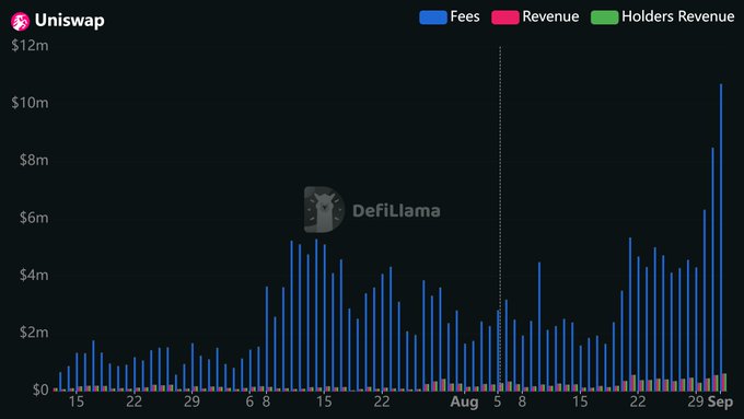A DefiLlama bar chart displaying Uniswap fees, revenue, and holders revenue from mid-July through early September, with fees peaking above $10m.