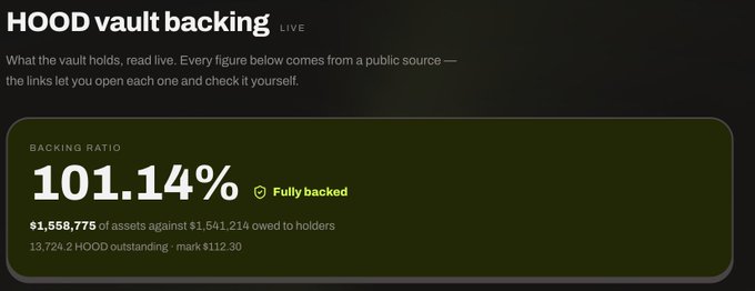 Dashboard displaying "HOOD vault backing" with a backing ratio of 101.14% marked as "Fully backed," showing $1,558,775 in assets against $1,541,214 owed, with 13,724.2 HOOD outstanding at a $112.30 market price.