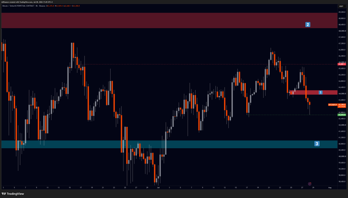 A Bitcoin/USD candlestick chart on TradingView displaying two horizontal price zones—a teal balance area at the bottom and a red resistance zone higher up—with dashed lines marking the upper profit target for a potential long setup.

Visible text includes "$BTC" and "TradingView," along with price levels around 65,000–80,000 on the y-axis.