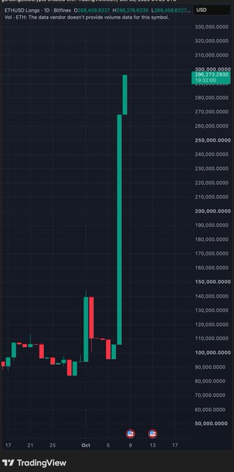 A TradingView candlestick chart of ETHUSD Longs showing a dramatic price spike with the USD pair value reaching approximately 301,877.9095.