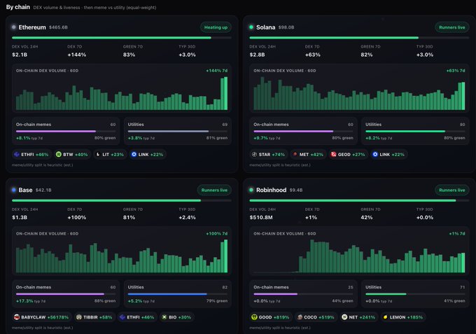A dashboard titled 'By chain DEX volume & liveriness - then meme vs utility (equal-weight)' showing data for Ethereum ($465.6B), Solana ($98.0B), Base ($42.1B), and Robinhood ($9.4B), with green tags like 'Heating up' and 'Runners live'.
