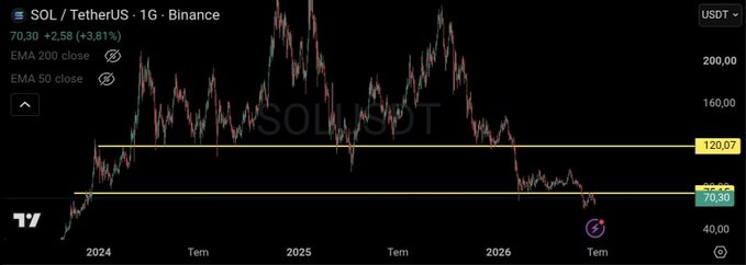 A SOL/USDT 1-day Binance chart showing the price at 70.30, down 2.58%, after breaking below the key 120.07 support level and EMA 50 close. The chart illustrates the post's point about losing a critical support zone, with price now trading in weaker territory between the broken 120.07 level and lower support near 70.30.